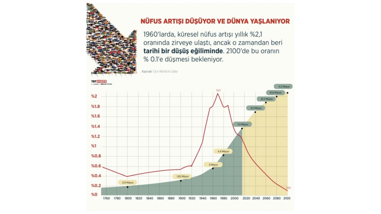 Dünya Nüfus Artışı