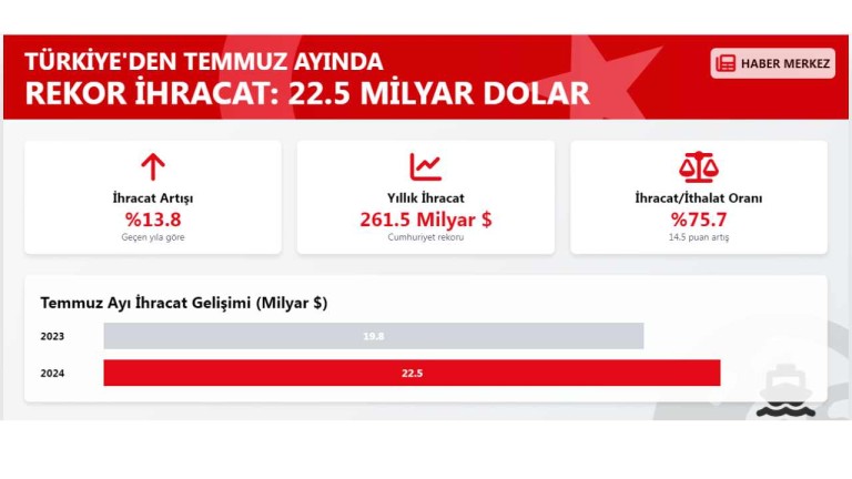 Türkiye'den Temmuz Ayında Rekor İhracat Başarısı