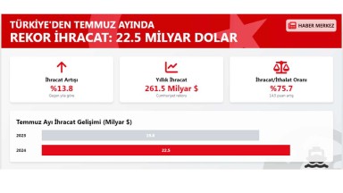 Türkiye'den Temmuz Ayında Rekor İhracat Başarısı